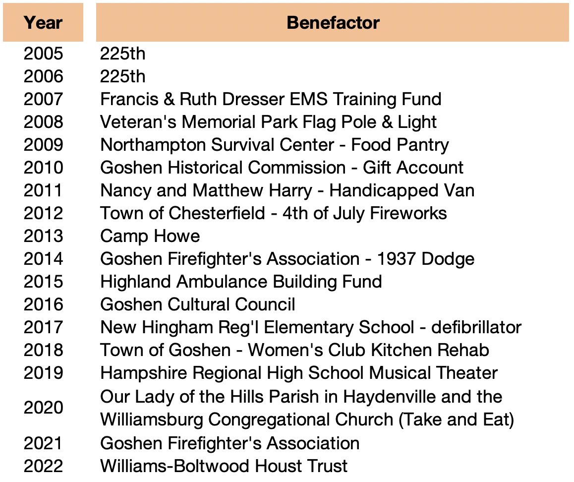 Meltdown benefactors by year